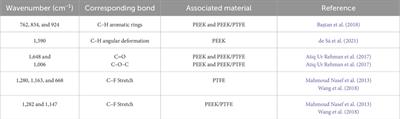 Electrophoretic deposition of polyetheretherketone/polytetrafluoroethylene on 316L SS with improved tribological and corrosion properties for biomedical applications